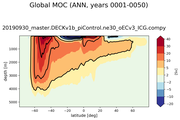 Global Meridional Overturning Streamfunction