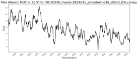 Time Series of maximum Meridional Overturning Circulation at 26.5°N