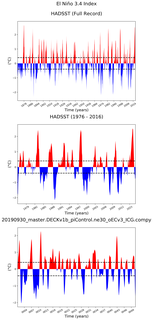 Time Series of El Niño 3.4 Climate Index