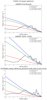Spectra of El Niño 3.4 Climate Index