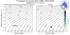 Regional mean of T-S diagram for Arctic_Basin (ANN, 0001-0050)
 -1000.0 m < z < 0.0 m