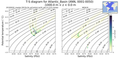Regional mean of T-S diagram for Atlantic_Basin (ANN, 0001-0050)
 -1000.0 m < z < 0.0 m