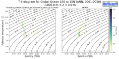 Regional mean of T-S diagram for Global Ocean 15S to 15N (ANN, 0001-0050)
 -1000.0 m < z < 0.0 m