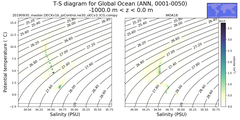 Regional mean of T-S diagram for Global Ocean (ANN, 0001-0050)
 -1000.0 m < z < 0.0 m