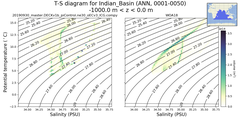 Regional mean of T-S diagram for Indian_Basin (ANN, 0001-0050)
 -1000.0 m < z < 0.0 m