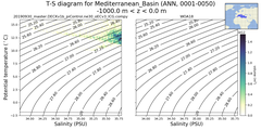 Regional mean of T-S diagram for Mediterranean_Basin (ANN, 0001-0050)
 -1000.0 m < z < 0.0 m