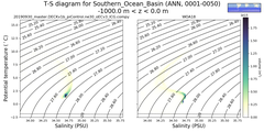 Regional mean of T-S diagram for Southern_Ocean_Basin (ANN, 0001-0050)
 -1000.0 m < z < 0.0 m