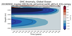 Trend of global OHC Anomaly vs depth