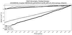 Running Mean of the Anomaly in global Ocean Heat Content