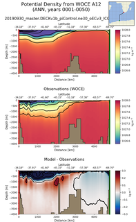 ANN Potential Density from WOCE A12 ANN