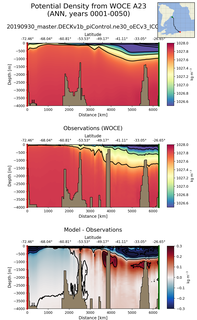 ANN Potential Density from WOCE A23 ANN