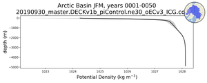 Arctic Basin Potential Density vs depth