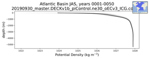 Atlantic Basin Potential Density vs depth