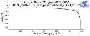 Atlantic Basin Potential Density vs depth