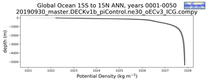 Global Ocean 15S to 15N Potential Density vs depth
