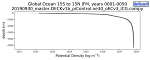 Global Ocean 15S to 15N Potential Density vs depth