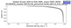 Global Ocean 65N to 65S Potential Density vs depth