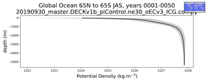 Global Ocean 65N to 65S Potential Density vs depth