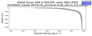 Global Ocean 65N to 65S Potential Density vs depth