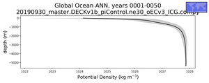 Global Ocean Potential Density vs depth