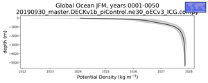 Global Ocean Potential Density vs depth