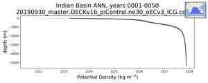 Indian Basin Potential Density vs depth