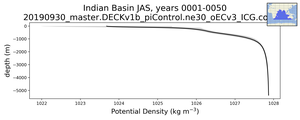 Indian Basin Potential Density vs depth