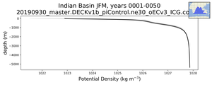 Indian Basin Potential Density vs depth