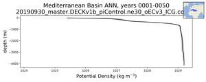 Mediterranean Basin Potential Density vs depth