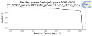 Mediterranean Basin Potential Density vs depth