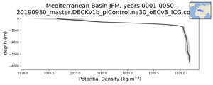 Mediterranean Basin Potential Density vs depth