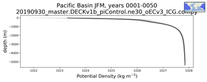 Pacific Basin Potential Density vs depth