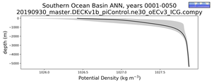 Southern Ocean Basin Potential Density vs depth
