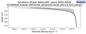 Southern Ocean Basin Potential Density vs depth