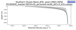 Southern Ocean Basin Potential Density vs depth