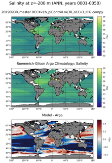 ANN Model Salinity compared with Argo observations