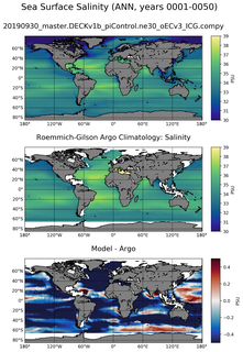 ANN Model Salinity compared with Argo observations