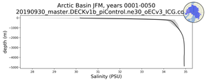 Arctic Basin Salinity vs depth