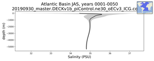 Atlantic Basin Salinity vs depth