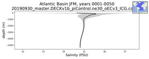 Atlantic Basin Salinity vs depth