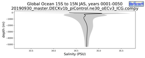 Global Ocean 15S to 15N Salinity vs depth