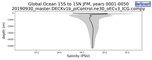 Global Ocean 15S to 15N Salinity vs depth