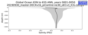 Global Ocean 65N to 65S Salinity vs depth