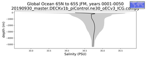 Global Ocean 65N to 65S Salinity vs depth