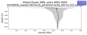 Global Ocean Salinity vs depth