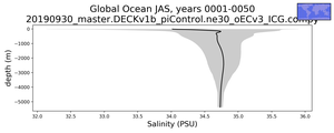 Global Ocean Salinity vs depth
