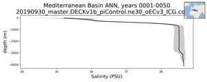 Mediterranean Basin Salinity vs depth