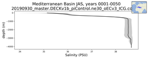 Mediterranean Basin Salinity vs depth