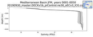 Mediterranean Basin Salinity vs depth