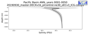 Pacific Basin Salinity vs depth